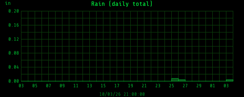 monthrain
