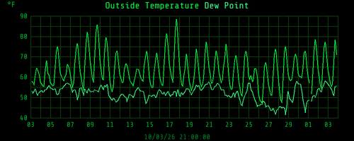 monthtempdew