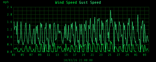 monthwind