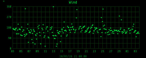 monthwinddir