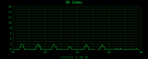 weekUV