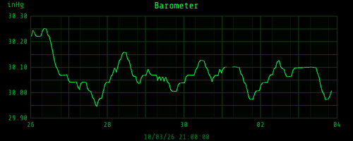 weekbarometer