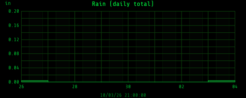 weekrain