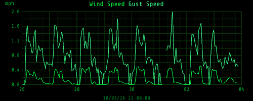 weekwind